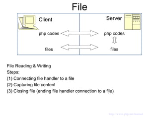 File Server Client php codes files php codes files File Reading & Writing Steps:  (1) Connecting file handler to a file (2) Capturing file content (3) Closing file (ending file handler connection to a file) http://www.php.net/manual 