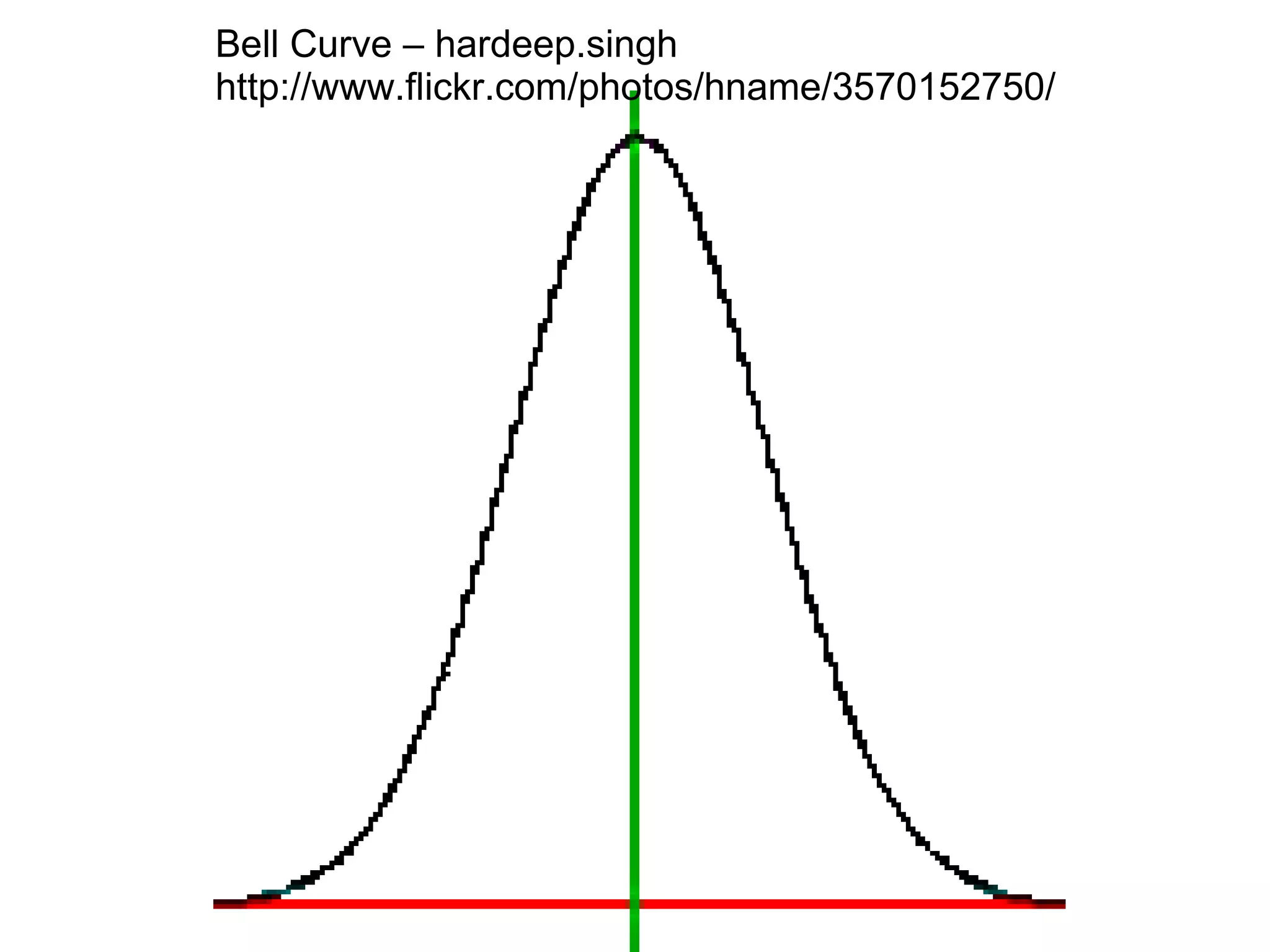 Bell Curve – hardeep.singh http://www.flickr.com/photos/hname/3570152750/ 