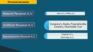 Personal Accounts
Natural Personal A/c
Artificial Personal A/c
Representative Personal A/c
John A/c, Wiley A/c
Company’s, Banks, Proprietorship
Concern, Charitable Trust
Capital A/c,
Drawings A/c,
 