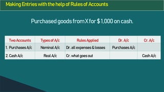 Making Entries with the help of Rules of Accounts
Purchased goods from X for $ 1,000 on cash.
Two Accounts Types of A/c Rules Applied Dr. A/c Cr. A/c
1. Purchases A/c Nominal A/c Dr. all expenses & losses Purchases A/c
2. Cash A/c Real A/c Cr. what goes out Cash A/c
 
