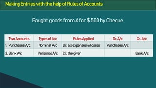Making Entries with the help of Rules of Accounts
Bought goods from A for $ 500 by Cheque.
Two Accounts Types of A/c Rules Applied Dr. A/c Cr. A/c
1. Purchases A/c Nominal A/c Dr. all expenses & losses Purchases A/c
2. Bank A/c Personal A/c Cr. the giver Bank A/c
 