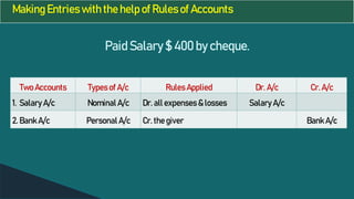 Making Entries with the help of Rules of Accounts
Paid Salary $ 400 by cheque.
Two Accounts Types of A/c Rules Applied Dr. A/c Cr. A/c
1. Salary A/c Nominal A/c Dr. all expenses & losses Salary A/c
2. Bank A/c Personal A/c Cr. the giver Bank A/c
 