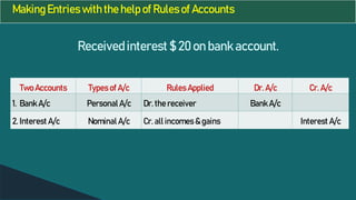 Making Entries with the help of Rules of Accounts
Received interest $ 20 on bank account.
Two Accounts Types of A/c Rules Applied Dr. A/c Cr. A/c
1. Bank A/c Personal A/c Dr. the receiver Bank A/c
2. Interest A/c Nominal A/c Cr. all incomes & gains Interest A/c
 
