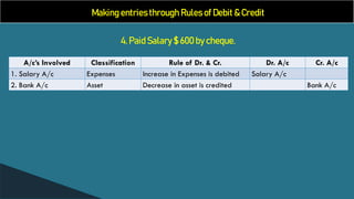 Making entries through Rules of Debit & Credit
4. Paid Salary $ 600 by cheque.
A/c’s Involved Classification Rule of Dr. & Cr. Dr. A/c Cr. A/c
1. Salary A/c Expenses Increase in Expenses is debited Salary A/c
2. Bank A/c Asset Decrease in asset is credited Bank A/c
 