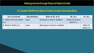Making entries through Rules of Debit & Credit
8. Transfer $ 600 from Bank of India to Indian Overseas Bank.
A/c’s Involved Classification Rule of Dr. & Cr. Dr. A/c Cr. A/c
1. Indian Overseas Bank
A/c
Asset Increase in Asset is debited Indian Overseas
Bank A/c
2. Bank of India A/c Asset Decrease in Asset is credited Bank of
India A/c
 