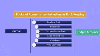 Book’s of Accounts maintained under Book Keeping
Journal
Purchase Book
Sales Book
Purchase Return Book
Sales Return Book
Cash Book
Petty Cash Book
Ledger Accounts
 