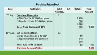 Date Particulars Debit
Note No.
L.F. Details Total
Amount
7th Aug.
10th Aug.
Southern Electronics
4 Mini-Size TV @ $ 600 per piece
3 Tape Recorders @ $ 200 per piece
Less: Trade Discount @ 20%
AK Electronic Stores
2 Video Cassettes @ $ 25 each
3 Tape Recorders @ $ 180 each
Less: 10% Trade Discount
11
12
2,400
600
3,000
600
50
540
590
59
2,400
531
Purchase Return A/c (Cr.) 2,931
Purchase Return Book
 