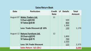 Date Particulars Credit
Note
LF Details Total
Amount
August 07
August 12
Wales Traders Ltd.
5 Chairs @ $ 100
10 Tables @ $ 80
Less: Trade Discount @ 10%
Nature Furniture Ltd.
20 Chairs @ $ 90
10 Tables @ $ 70
Less: 5% Trade Discount
11
12
500
800
1,300
130
1,800
700
2,500
125
1,170
2,375
Sales Return A/c (Dr.) 3,545
Sales Return Book
 