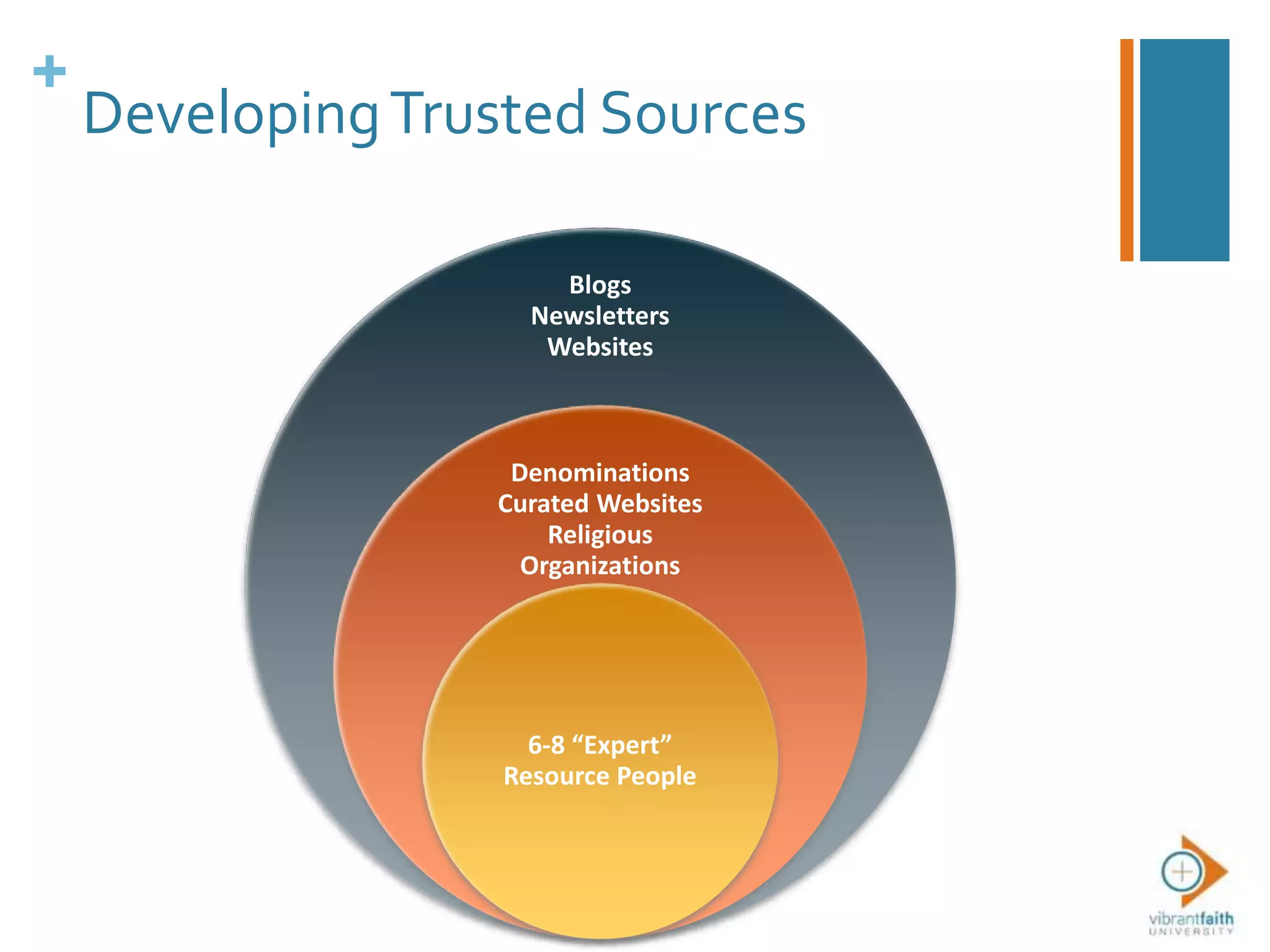 +
Blogs
Newsletters
Websites
Denominations
Curated Websites
Religious
Organizations
6-8 “Expert”
Resource People
DevelopingTrusted Sources
 