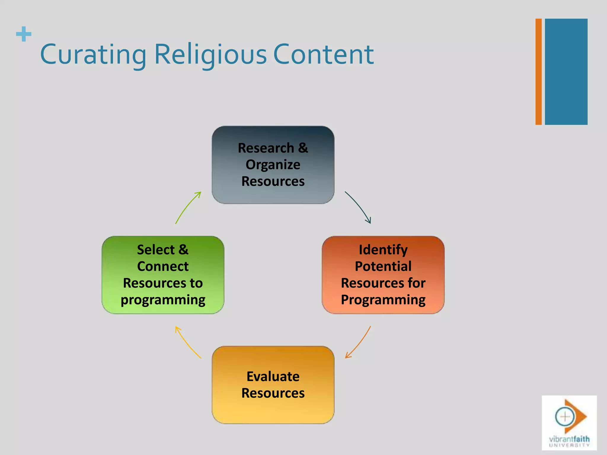 +
Curating Religious Content
Research &
Organize
Resources
Identify
Potential
Resources for
Programming
Evaluate
Resources
Select &
Connect
Resources to
programming
 