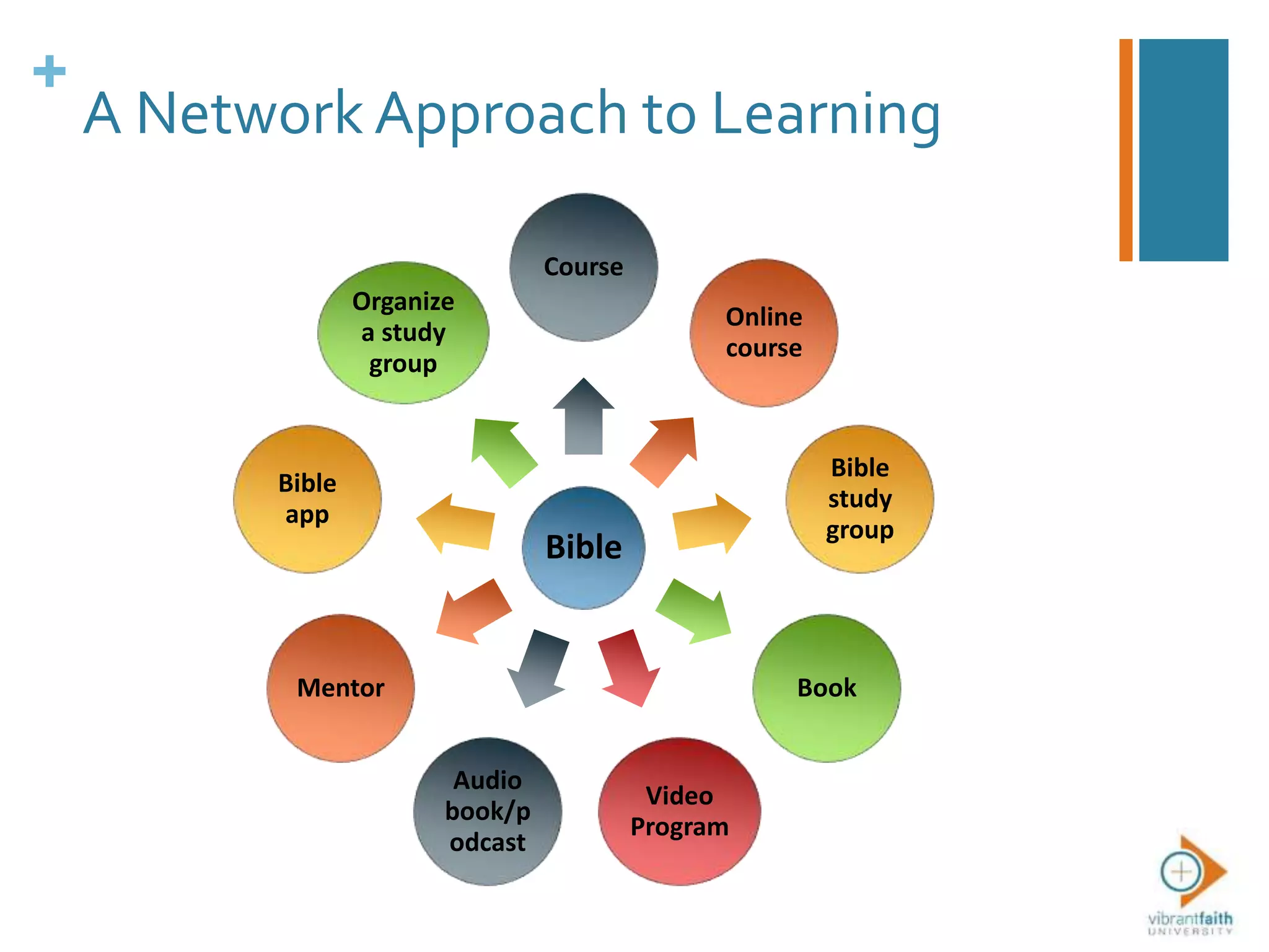 +
A Network Approach to Learning
Bible
Course
Online
course
Bible
study
group
Book
Video
Program
Audio
book/p
odcast
Mentor
Bible
app
Organize
a study
group
 