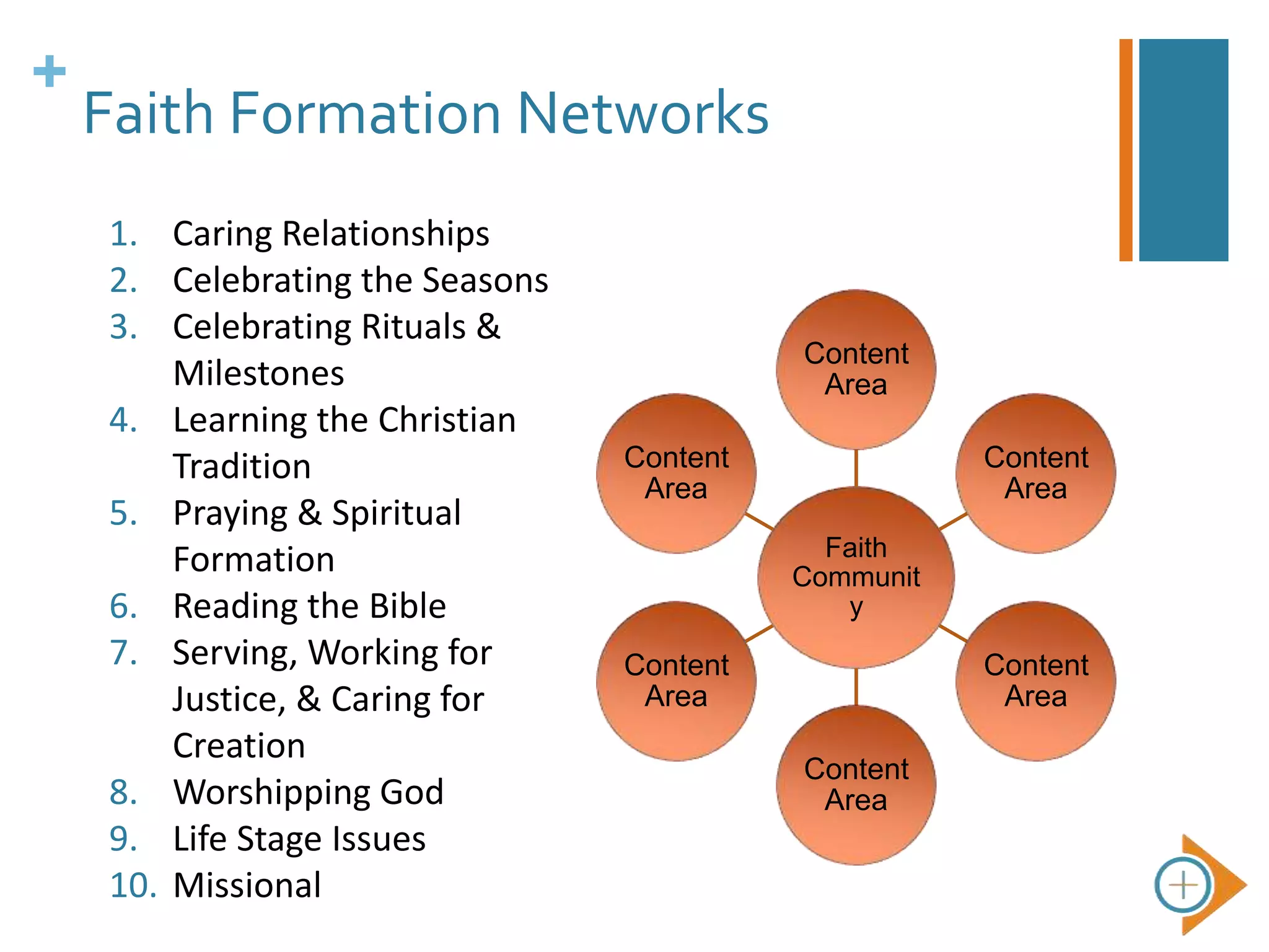 +
Faith Formation Networks
1. Caring Relationships
2. Celebrating the Seasons
3. Celebrating Rituals &
Milestones
4. Learning the Christian
Tradition
5. Praying & Spiritual
Formation
6. Reading the Bible
7. Serving, Working for
Justice, & Caring for
Creation
8. Worshipping God
9. Life Stage Issues
10. Missional
Faith
Communit
y
Content
Area
Content
Area
Content
Area
Content
Area
Content
Area
Content
Area
 