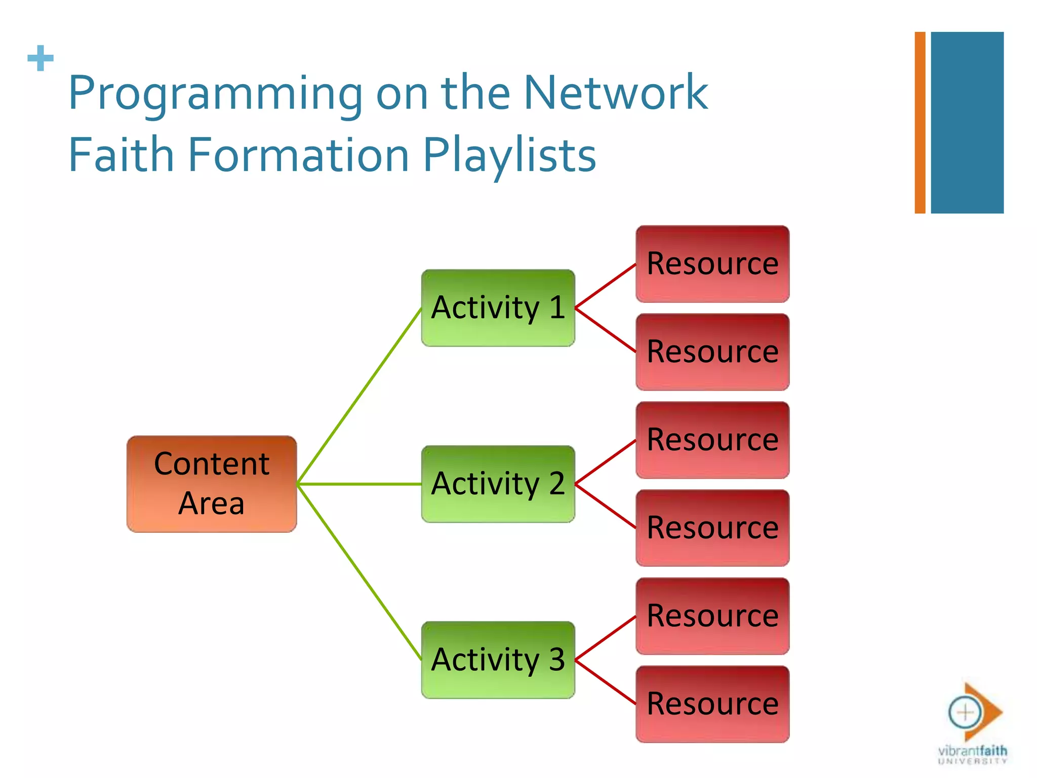+
Content
Area
Activity 1
Resource
Resource
Activity 2
Resource
Resource
Activity 3
Resource
Resource
Programming on the Network
Faith Formation Playlists
 