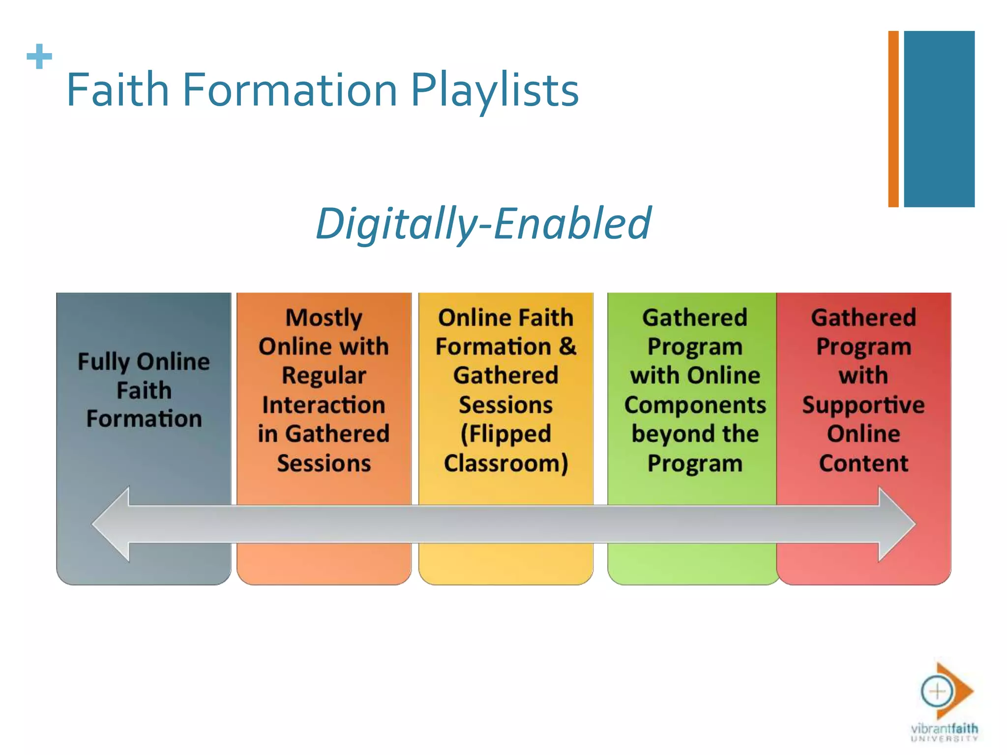 +
Faith Formation Playlists
Digitally-Enabled
 