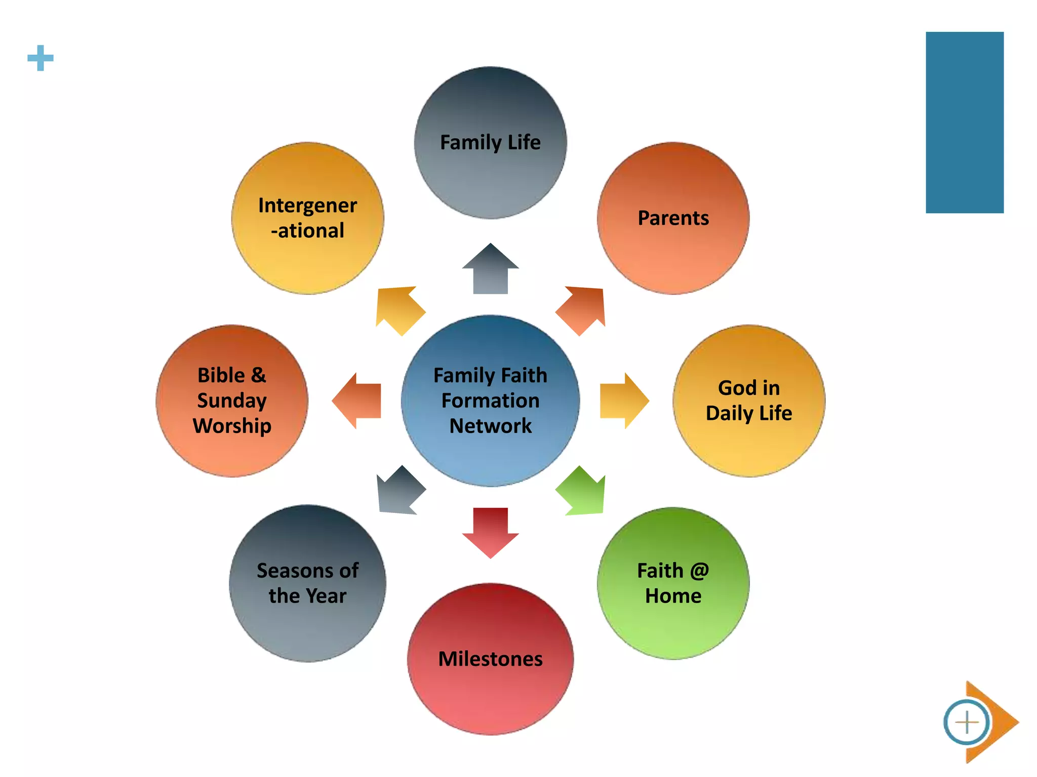 +
Family Faith
Formation
Network
Family Life
Parents
God in
Daily Life
Faith @
Home
Milestones
Seasons of
the Year
Bible &
Sunday
Worship
Intergener
-ational
 
