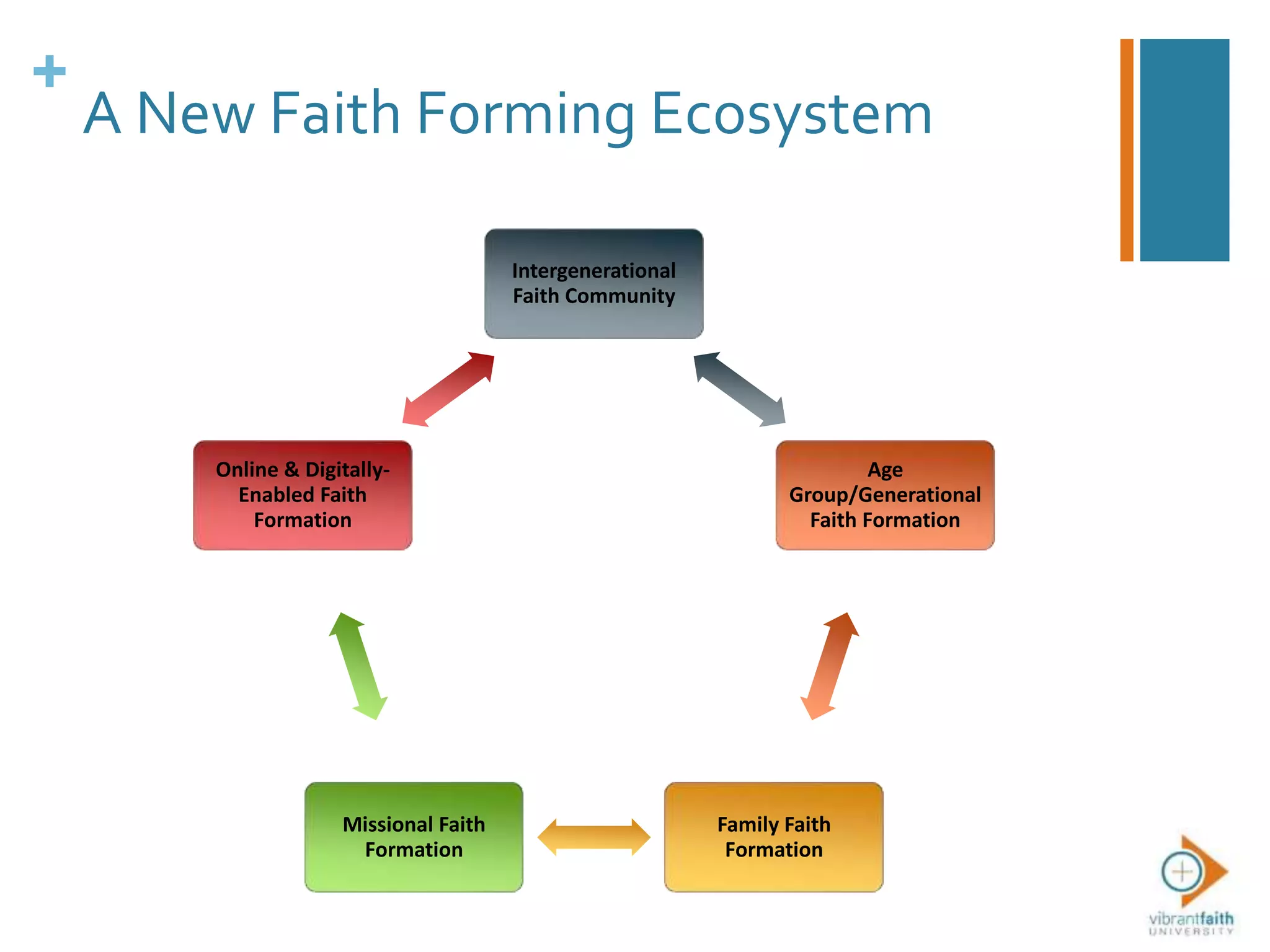+
A New Faith Forming Ecosystem
Intergenerational
Faith Community
Age
Group/Generational
Faith Formation
Family Faith
Formation
Missional Faith
Formation
Online & Digitally-
Enabled Faith
Formation
 