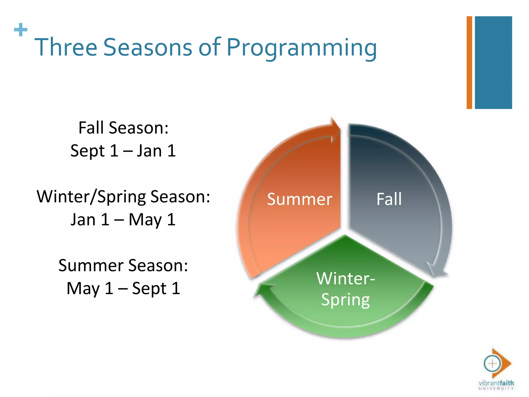 +
Three Seasons of Programming
Fall Season:
Sept 1 – Jan 1
Winter/Spring Season:
Jan 1 – May 1
Summer Season:
May 1 – Sept 1
Fall
Winter-
Spring
Summer
 