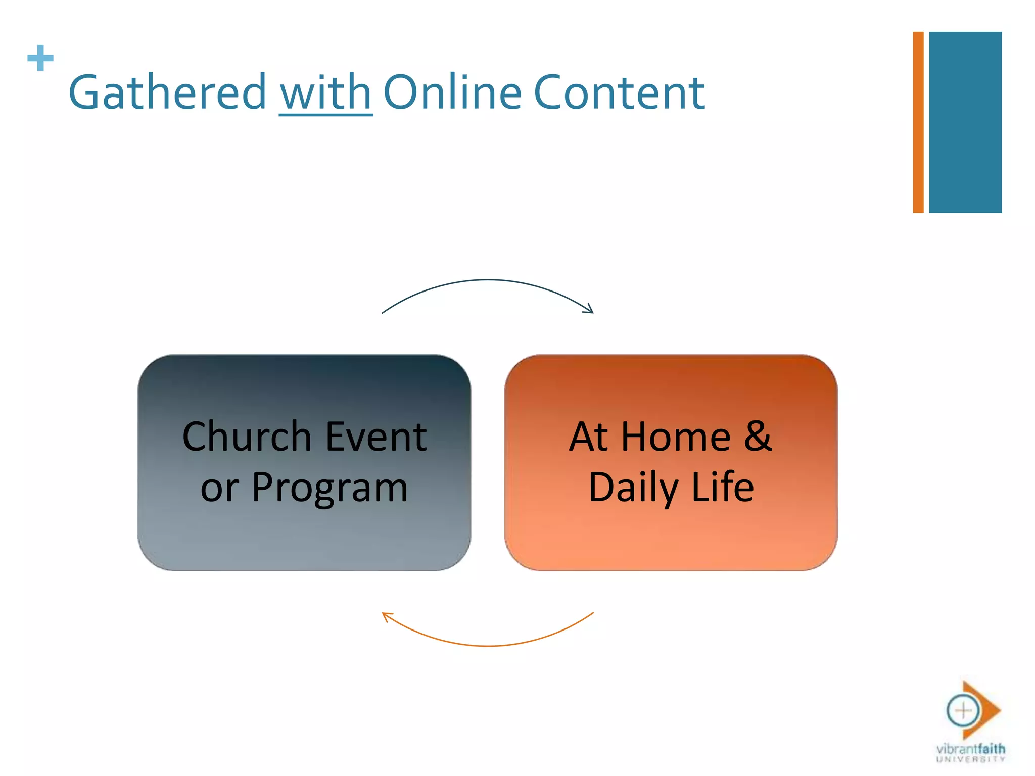 +
Church Event
or Program
At Home &
Daily Life
Gathered with Online Content
 