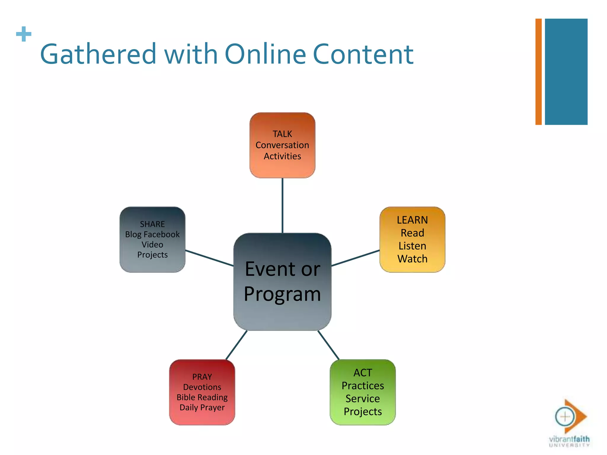 +
Gathered with Online Content
Event or
Program
TALK
Conversation
Activities
LEARN
Read
Listen
Watch
ACT
Practices
Service
Projects
PRAY
Devotions
Bible Reading
Daily Prayer
SHARE
Blog Facebook
Video
Projects
 