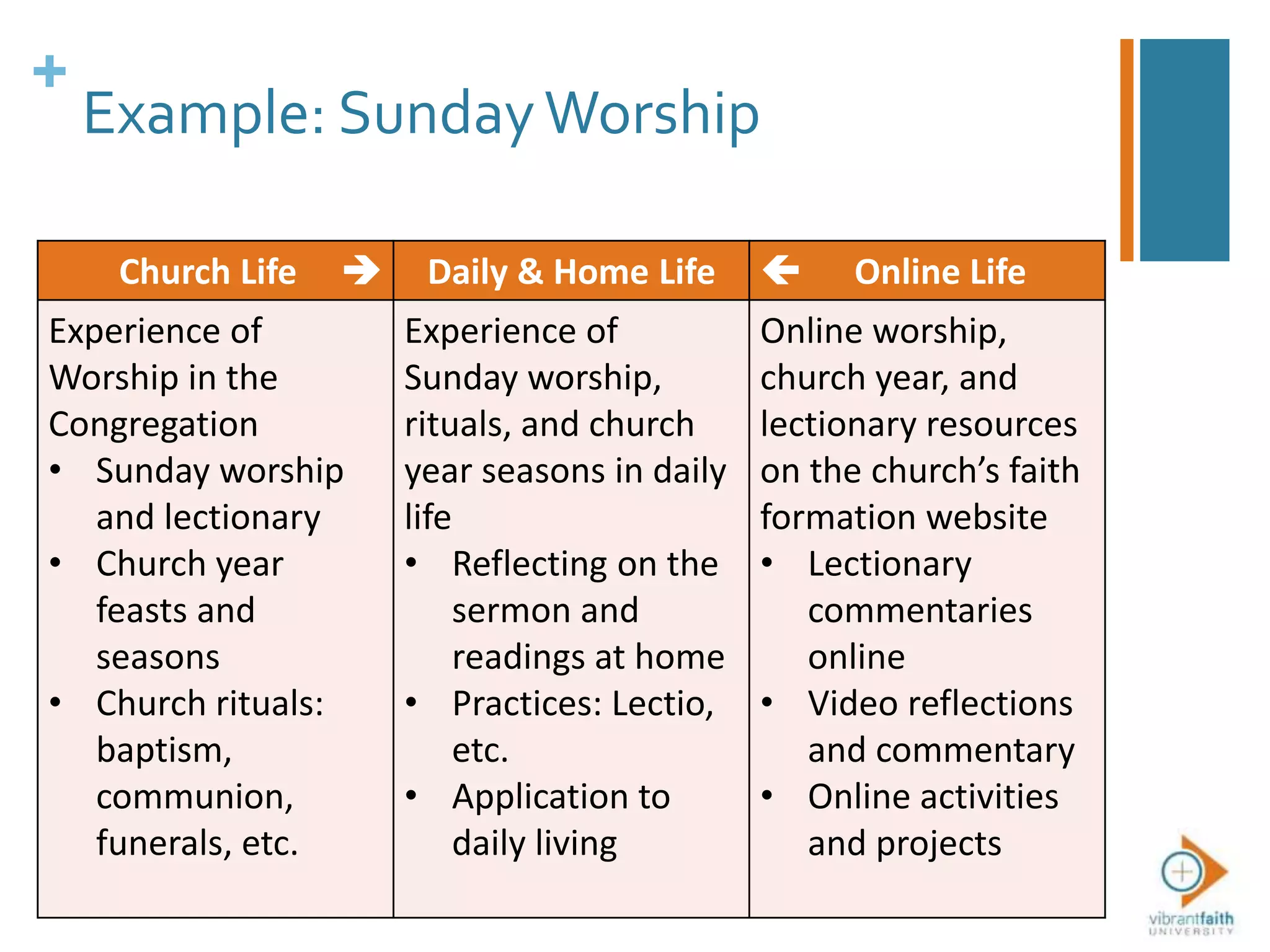 +
Example: SundayWorship
Church Life  Daily & Home Life  Online Life
Experience of
Worship in the
Congregation
• Sunday worship
and lectionary
• Church year
feasts and
seasons
• Church rituals:
baptism,
communion,
funerals, etc.
Experience of
Sunday worship,
rituals, and church
year seasons in daily
life
• Reflecting on the
sermon and
readings at home
• Practices: Lectio,
etc.
• Application to
daily living
Online worship,
church year, and
lectionary resources
on the church’s faith
formation website
• Lectionary
commentaries
online
• Video reflections
and commentary
• Online activities
and projects
 