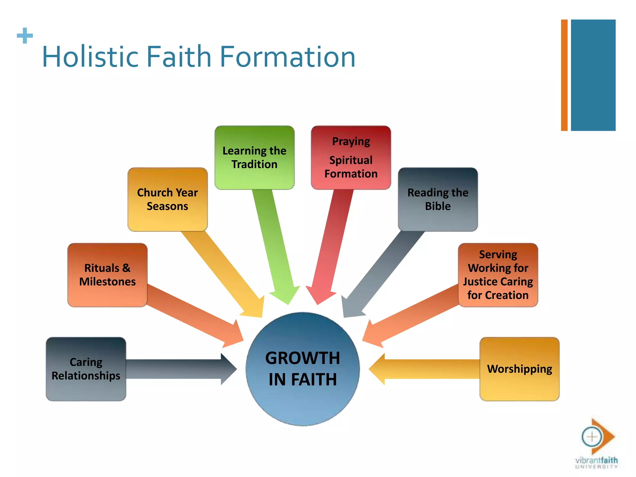 +
GROWTH
IN FAITH
Caring
Relationships
Rituals &
Milestones
Church Year
Seasons
Learning the
Tradition
Praying
Spiritual
Formation
Reading the
Bible
Serving
Working for
Justice Caring
for Creation
Worshipping
Holistic Faith Formation
 