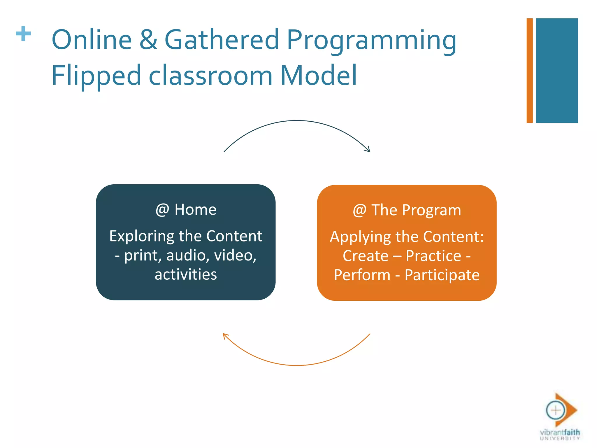 + Online & Gathered Programming
Flipped classroom Model
@ Home
Exploring the Content
- print, audio, video,
activities
@ The Program
Applying the Content:
Create – Practice -
Perform - Participate
 
