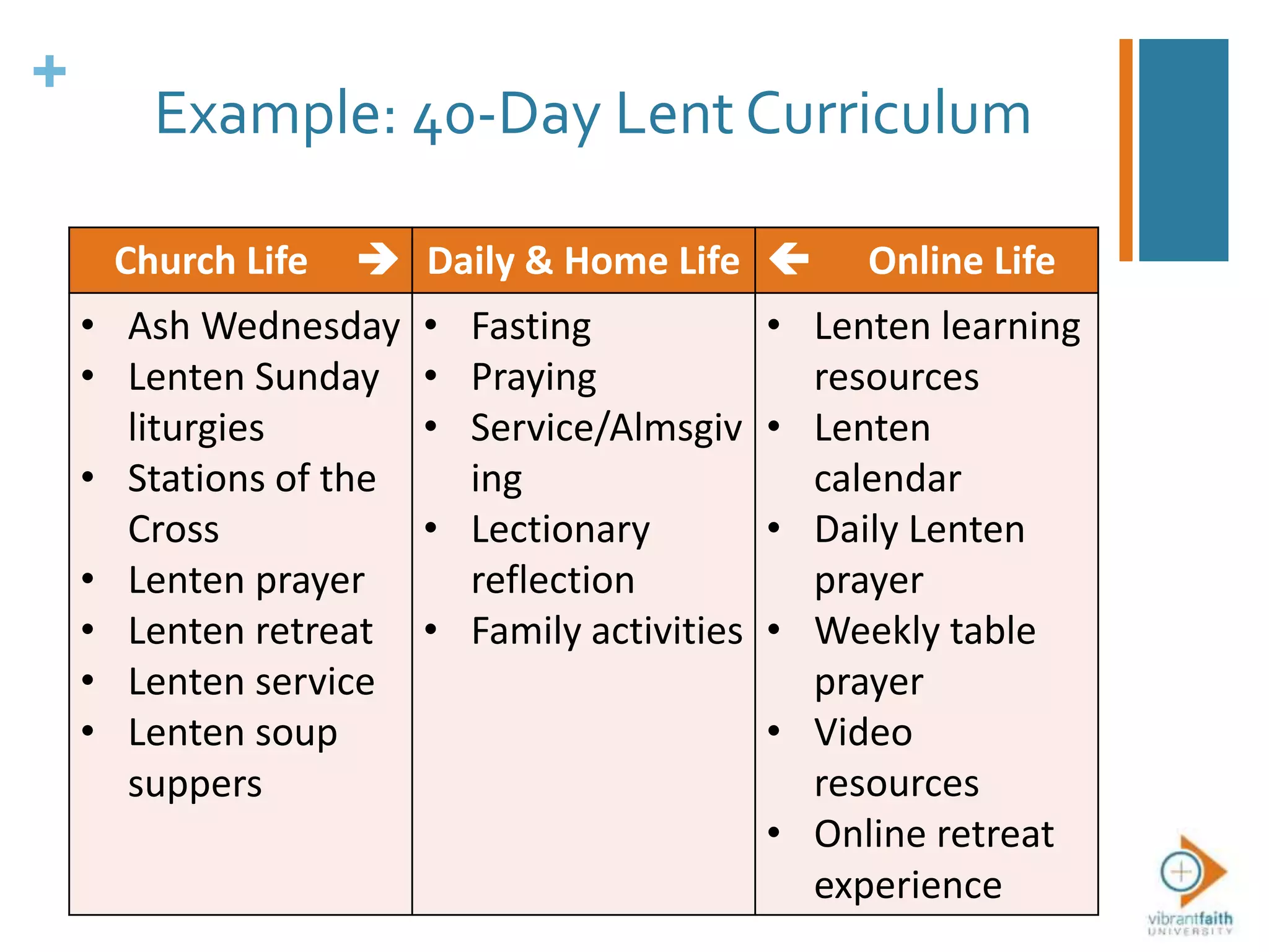 +
Example: 40-Day Lent Curriculum
Church Life  Daily & Home Life  Online Life
• Ash Wednesday
• Lenten Sunday
liturgies
• Stations of the
Cross
• Lenten prayer
• Lenten retreat
• Lenten service
• Lenten soup
suppers
• Fasting
• Praying
• Service/Almsgiv
ing
• Lectionary
reflection
• Family activities
• Lenten learning
resources
• Lenten
calendar
• Daily Lenten
prayer
• Weekly table
prayer
• Video
resources
• Online retreat
experience
 