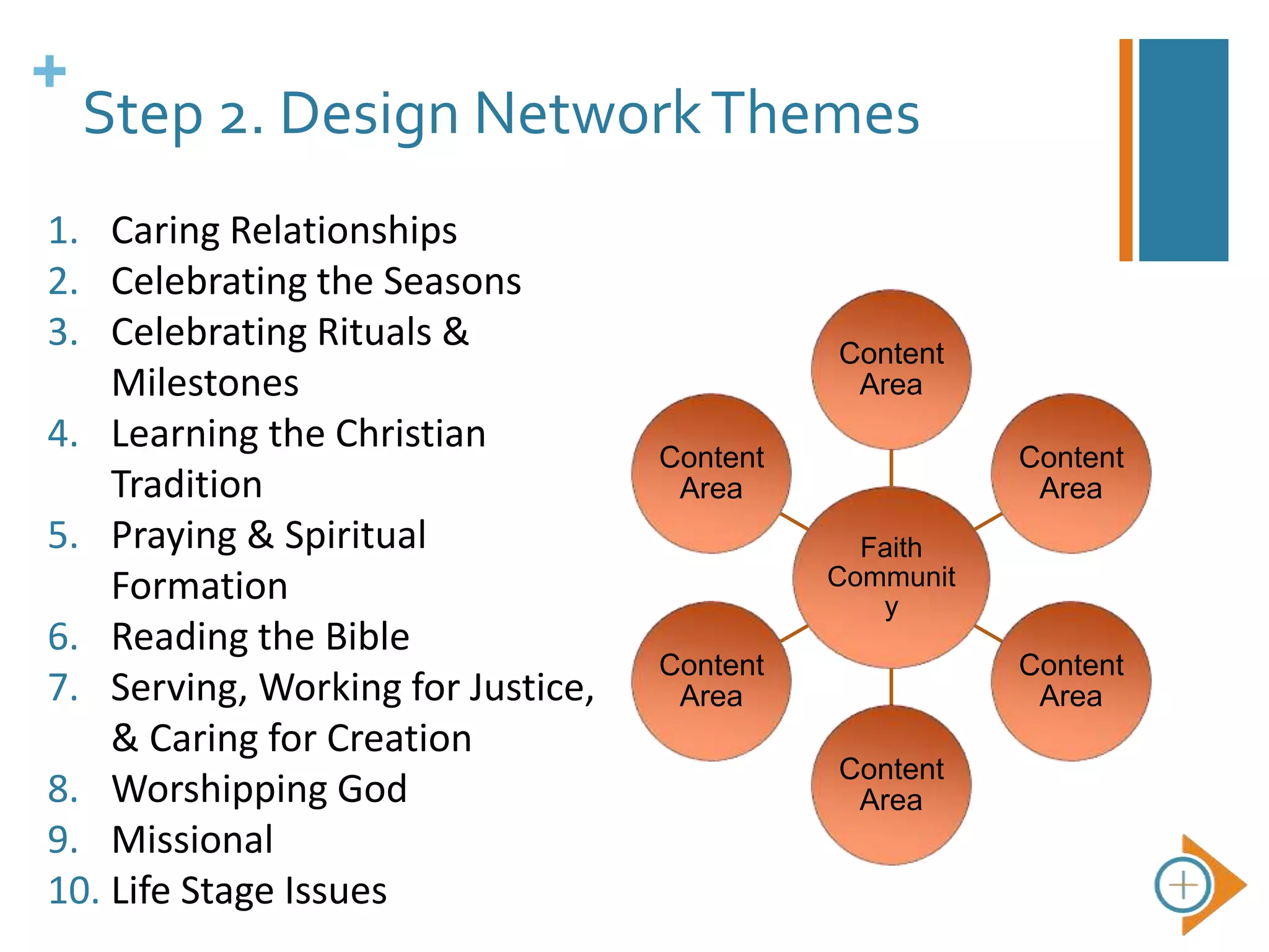 +
Step 2. Design NetworkThemes
1. Caring Relationships
2. Celebrating the Seasons
3. Celebrating Rituals &
Milestones
4. Learning the Christian
Tradition
5. Praying & Spiritual
Formation
6. Reading the Bible
7. Serving, Working for Justice,
& Caring for Creation
8. Worshipping God
9. Missional
10. Life Stage Issues
Faith
Communit
y
Content
Area
Content
Area
Content
Area
Content
Area
Content
Area
Content
Area
 