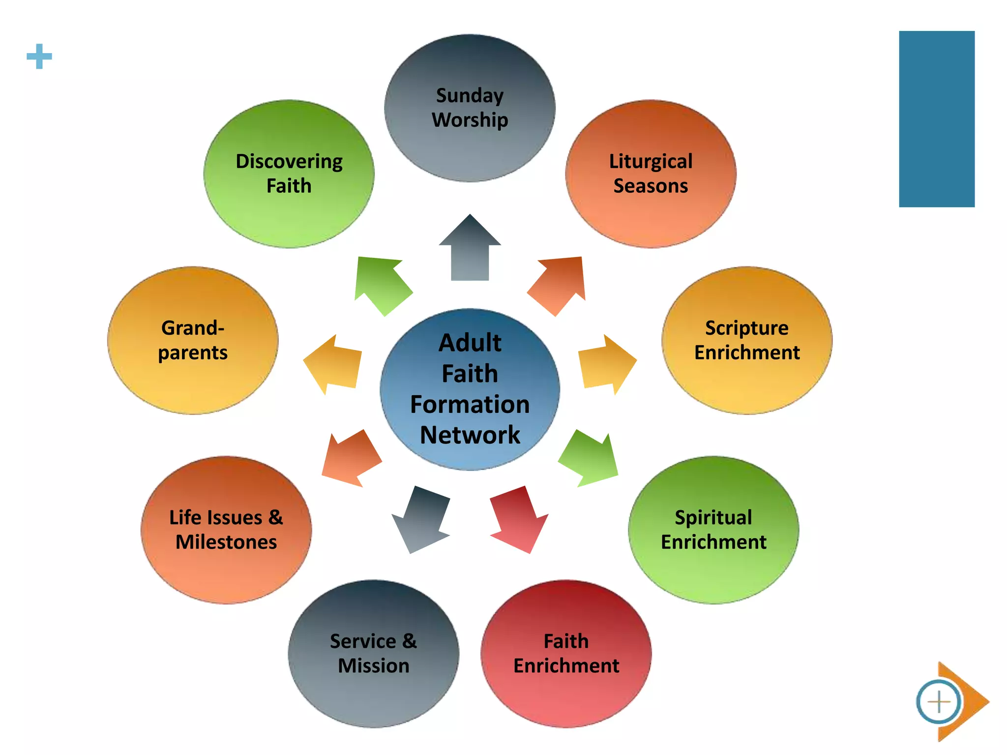 +
Adult
Faith
Formation
Network
Sunday
Worship
Liturgical
Seasons
Scripture
Enrichment
Spiritual
Enrichment
Faith
Enrichment
Service &
Mission
Life Issues &
Milestones
Grand-
parents
Discovering
Faith
 