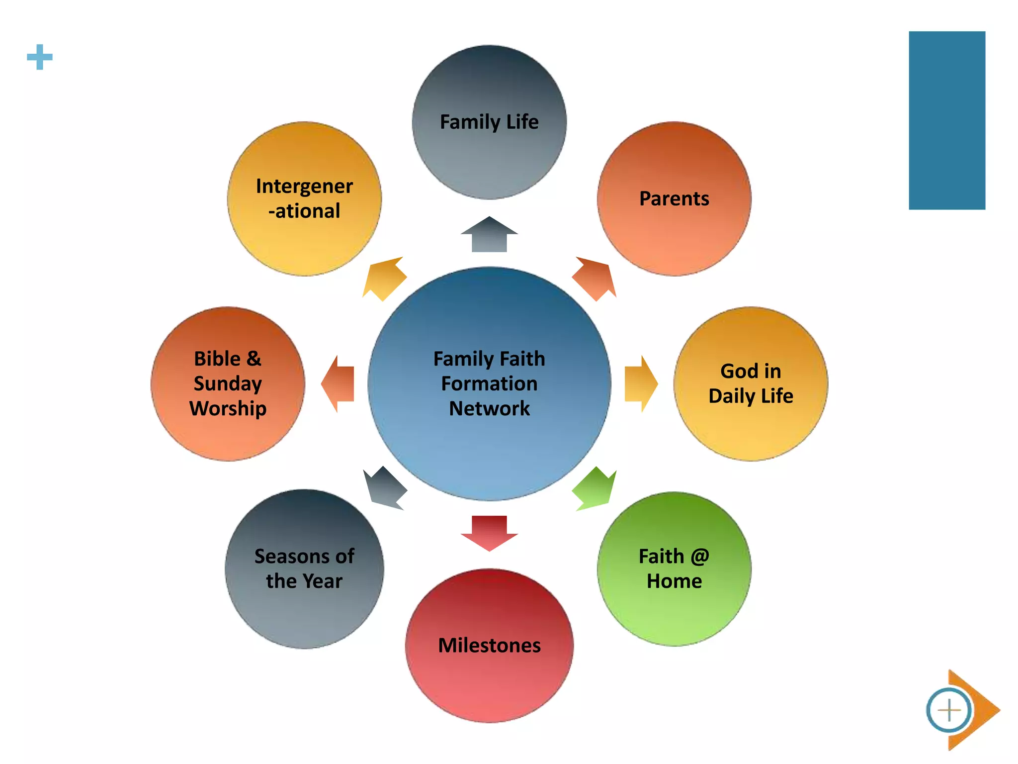 +
Family Faith
Formation
Network
Family Life
Parents
God in
Daily Life
Faith @
Home
Milestones
Seasons of
the Year
Bible &
Sunday
Worship
Intergener
-ational
 
