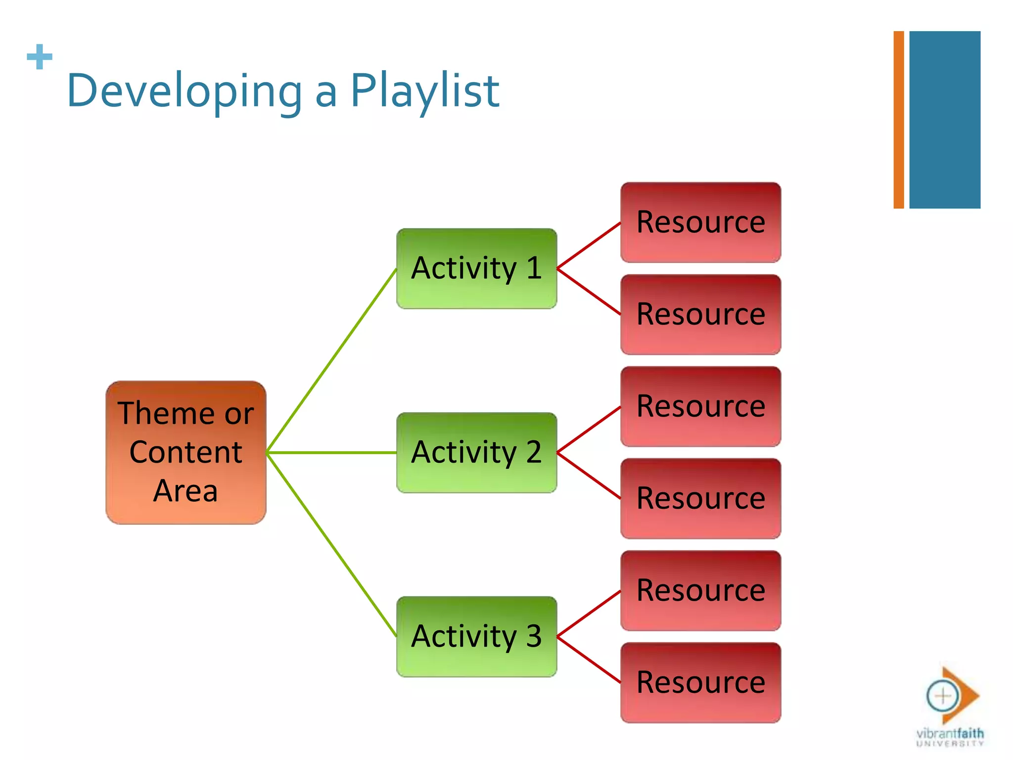 +
Theme or
Content
Area
Activity 1
Resource
Resource
Activity 2
Resource
Resource
Activity 3
Resource
Resource
Developing a Playlist
 