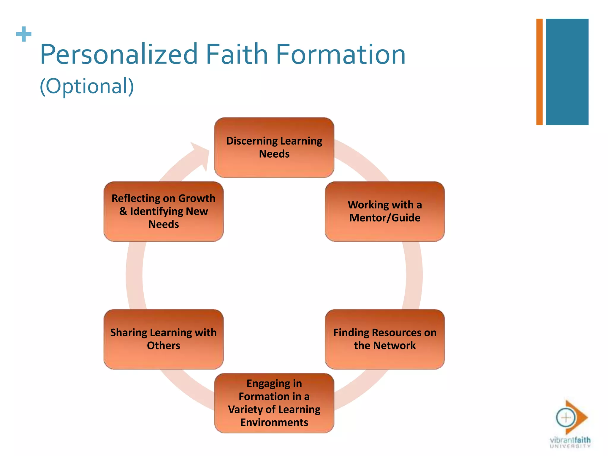 +
Personalized Faith Formation
(Optional)
Discerning Learning
Needs
Working with a
Mentor/Guide
Finding Resources on
the Network
Engaging in
Formation in a
Variety of Learning
Environments
Sharing Learning with
Others
Reflecting on Growth
& Identifying New
Needs
 