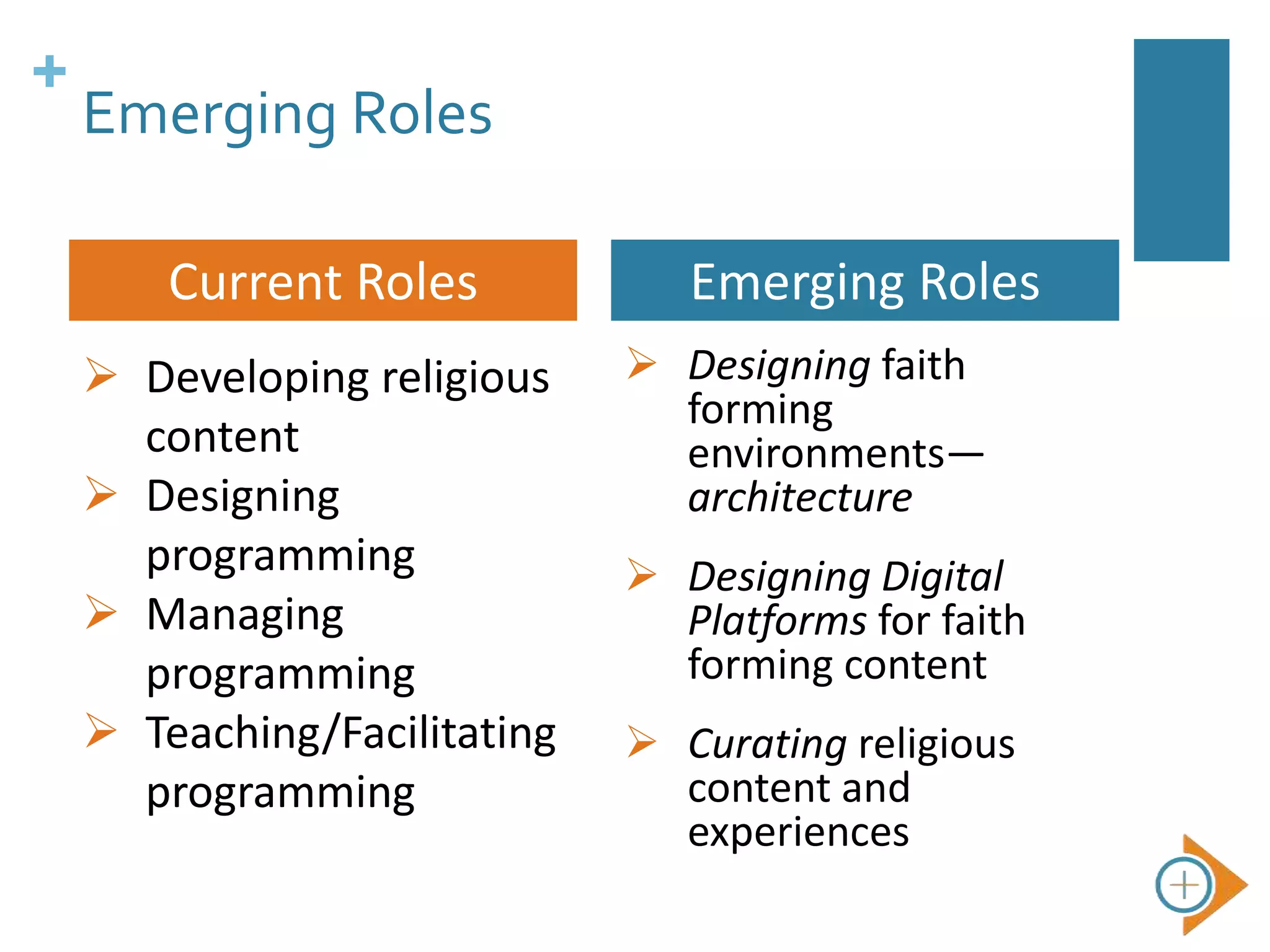 +
Emerging Roles
 Developing religious
content
 Designing
programming
 Managing
programming
 Teaching/Facilitating
programming
 Designing faith
forming
environments—
architecture
 Designing Digital
Platforms for faith
forming content
 Curating religious
content and
experiences
Current Roles Emerging Roles
 