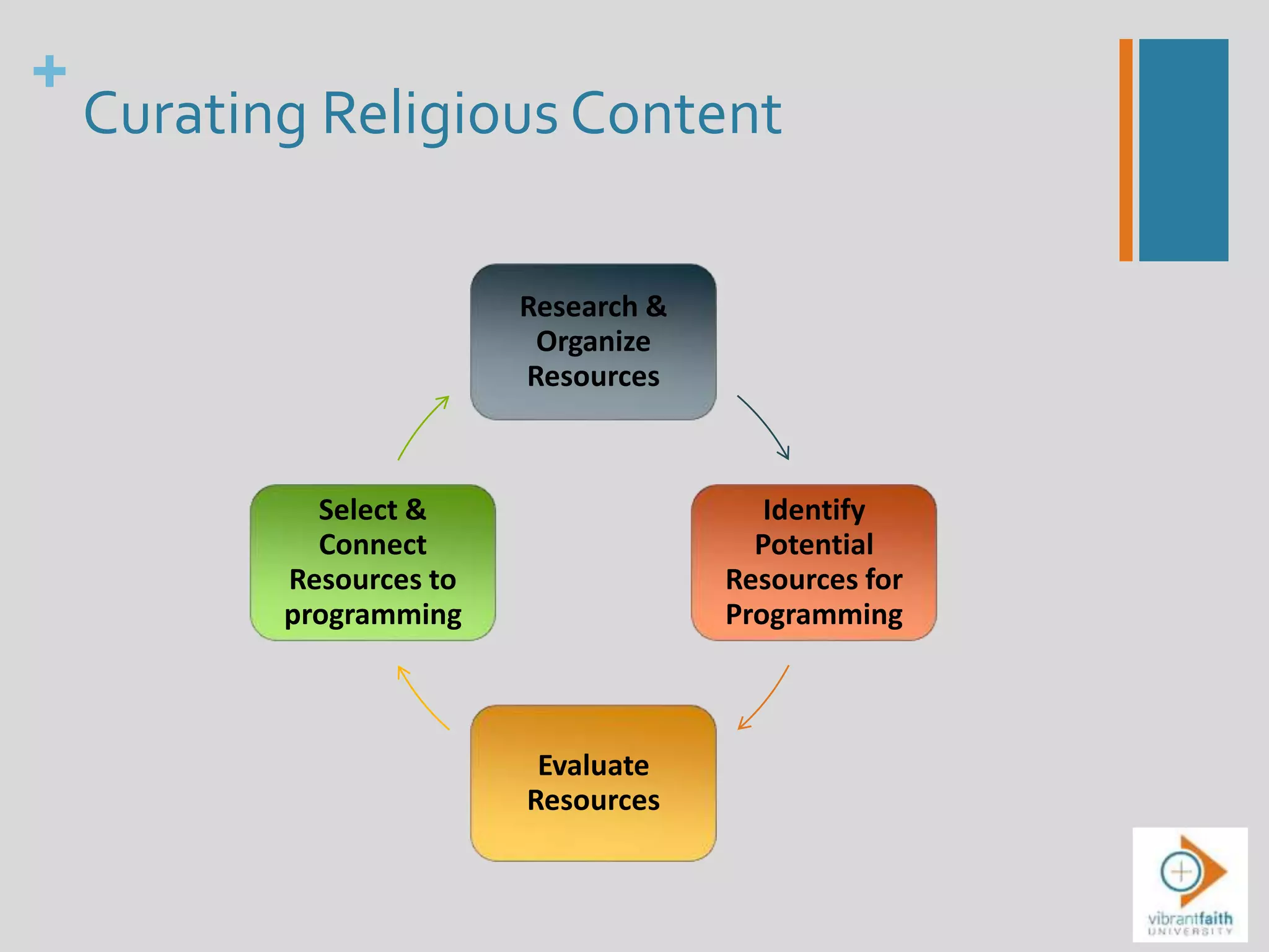 +
Curating Religious Content
Research &
Organize
Resources
Identify
Potential
Resources for
Programming
Evaluate
Resources
Select &
Connect
Resources to
programming
 