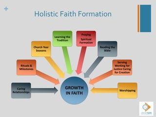 +
GROWTH
IN FAITH
Caring
Relationships
Rituals &
Milestones
Church Year
Seasons
Learning the
Tradition
Praying
Spiritual
Formation
Reading the
Bible
Serving
Working for
Justice Caring
for Creation
Worshipping
Holistic Faith Formation
 