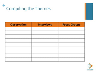 +
Compiling theThemes
Observation Interviews Focus Groups
 