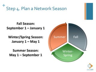 +
Step 4. Plan a Network Season
Fall Season:
September 1 – January 1
Winter/Spring Season:
January 1 – May 1
Summer Season:
May 1 – September 1
Fall
Winter-
Spring
Summer
 