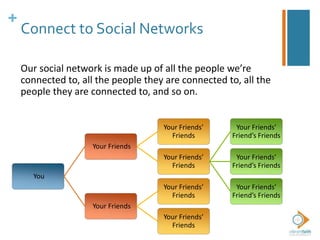 +
Connect to Social Networks
Our social network is made up of all the people we’re
connected to, all the people they are connected to, all the
people they are connected to, and so on.
You
Your Friends
Your Friends’
Friends
Your Friends’
Friends
Your Friends’
Friend’s Friends
Your Friends’
Friend’s Friends
Your Friends’
Friend’s Friends
Your Friends
Your Friends’
Friends
Your Friends’
Friends
 