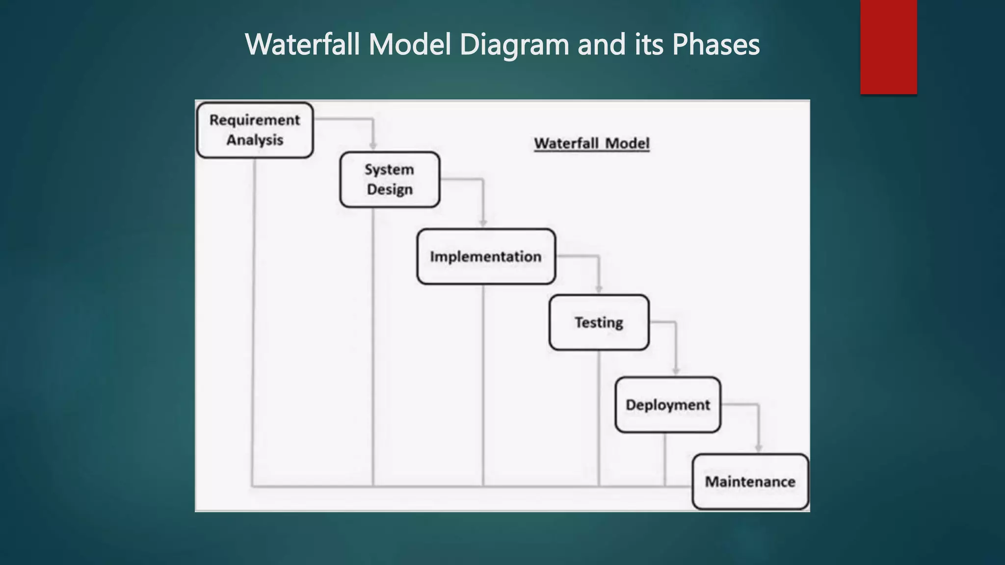 Waterfall Model Diagram and its Phases
 