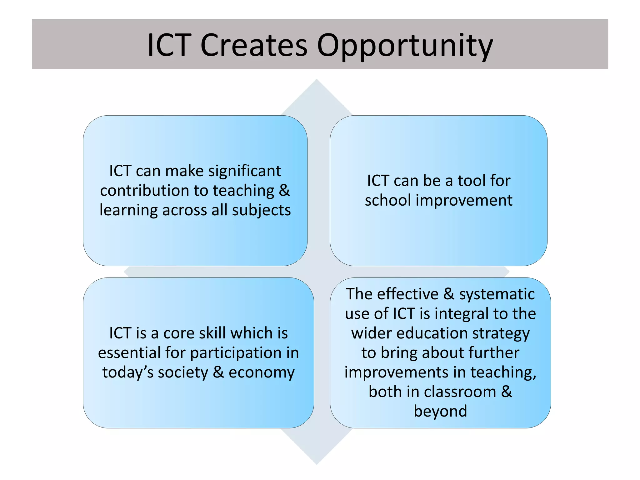 ICT Creates Opportunity
ICT can make significant
contribution to teaching &
learning across all subjects
ICT can be a tool for
school improvement
ICT is a core skill which is
essential for participation in
today’s society & economy
The effective & systematic
use of ICT is integral to the
wider education strategy
to bring about further
improvements in teaching,
both in classroom &
beyond
 