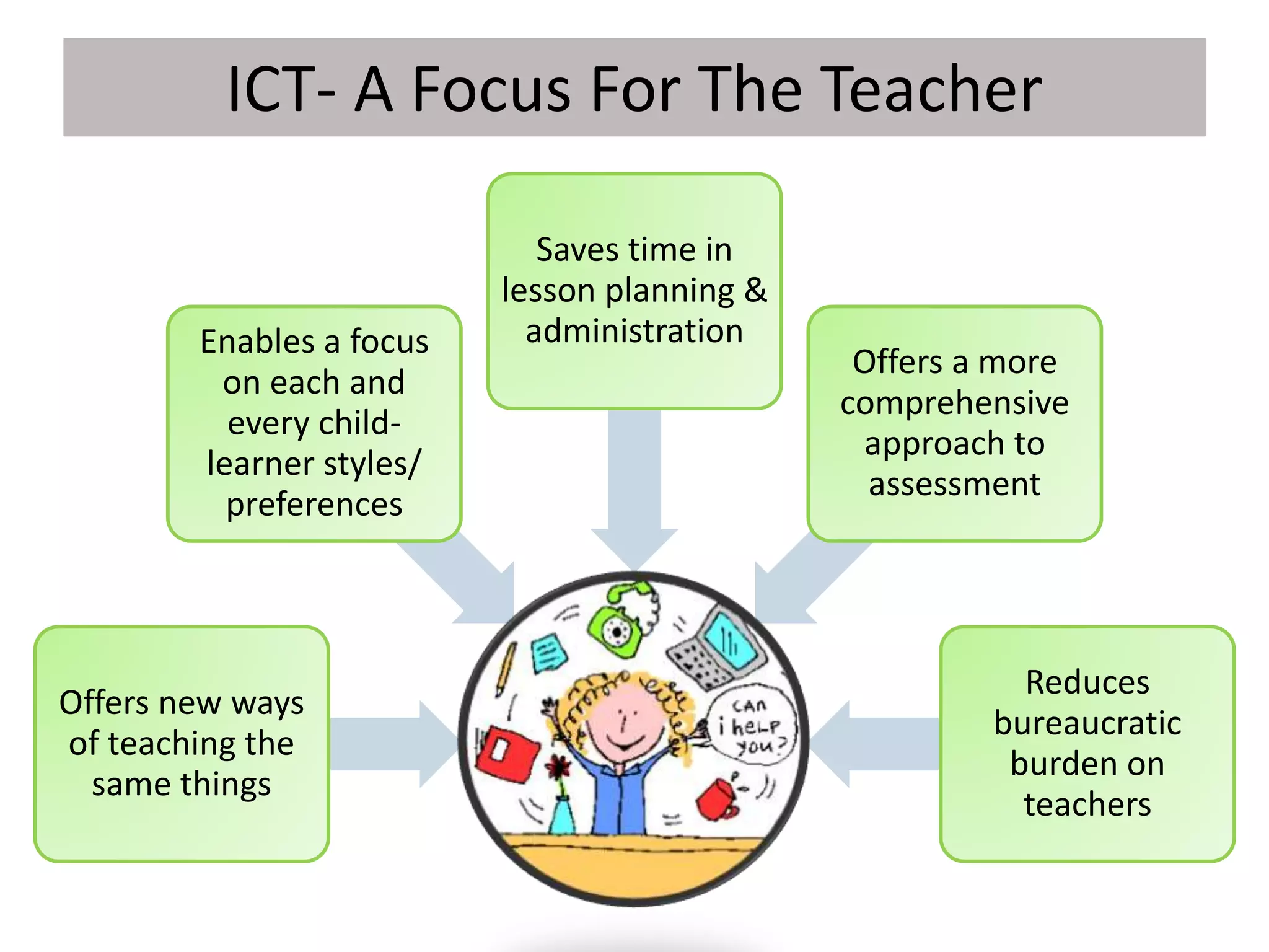 ICT- A Focus For The Teacher
Offers new ways
of teaching the
same things
Enables a focus
on each and
every child-
learner styles/
preferences
Saves time in
lesson planning &
administration
Offers a more
comprehensive
approach to
assessment
Reduces
bureaucratic
burden on
teachers
 