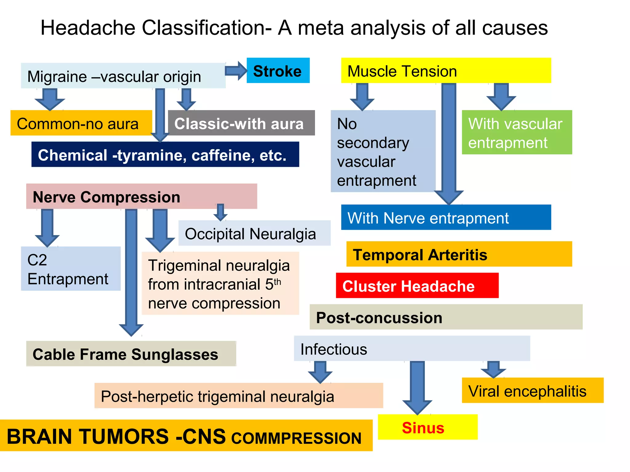 Headache Classification- A meta analysis of all causes 
Migraine –vascular origin 
Stroke 
Common-no aura Classic-with aura 
Muscle Tension 
No 
secondary 
vascular 
entrapment 
With vascular 
entrapment 
With Nerve entrapment 
Nerve Compression 
C2 
Entrapment 
Occipital Neuralgia 
Trigeminal neuralgia 
from intracranial 5th 
nerve compression 
Temporal Arteritis 
Cluster Headache 
Chemical -tyramine, caffeine, etc. 
Post-concussion 
Cable Frame Sunglasses Infectious 
Post-herpetic trigeminal neuralgia Viral encephalitis 
BRAIN TUMORS -CNS COMMPRESSION Sinus 
 