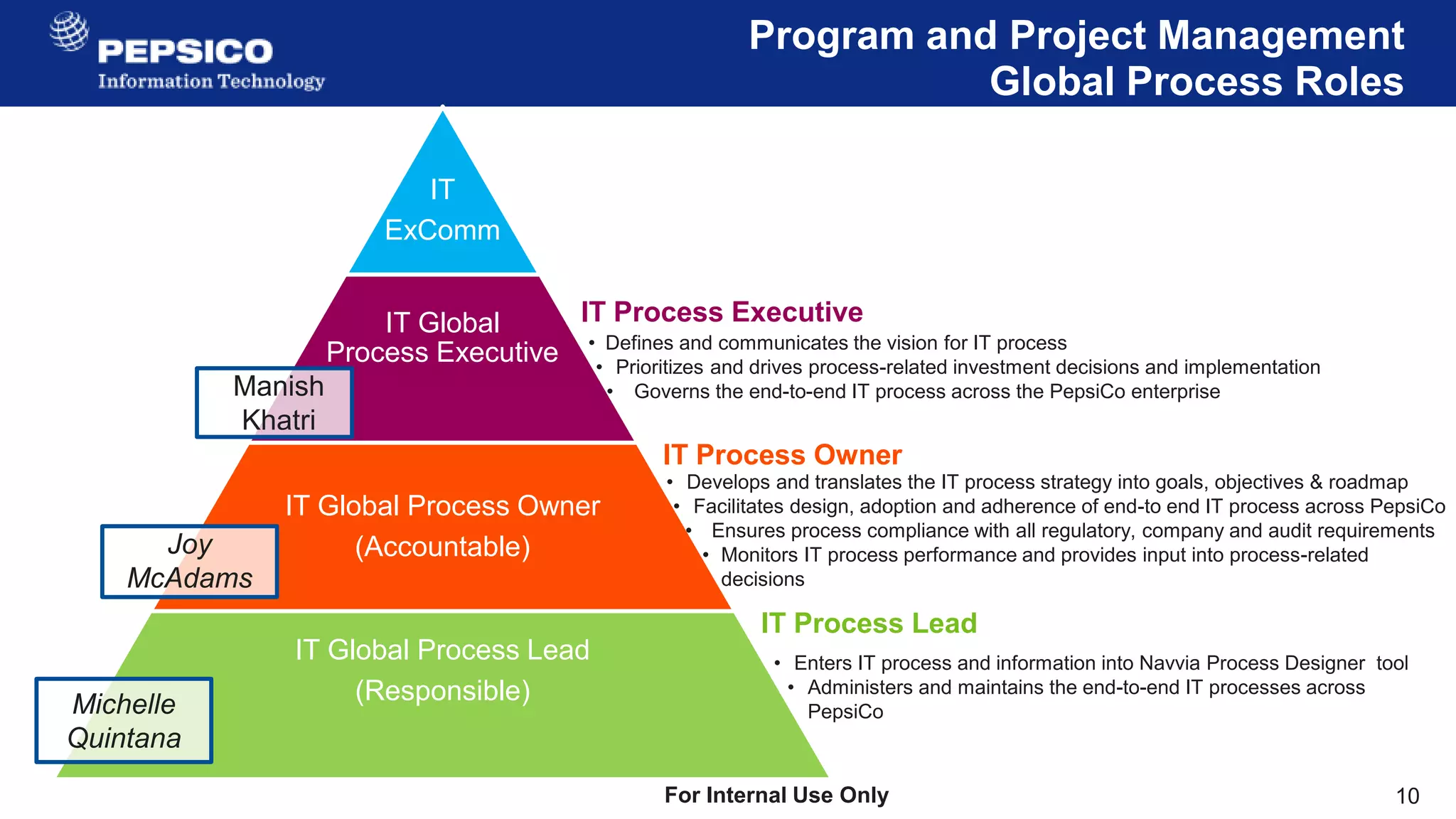 10
For Internal Use Only
IT
ExComm
IT Global
Process Executive
IT Global Process Owner
(Accountable)
IT Global Process Lead
(Responsible)
• Defines and communicates the vision for IT process
• Prioritizes and drives process-related investment decisions and implementation
• Governs the end-to-end IT process across the PepsiCo enterprise
• Develops and translates the IT process strategy into goals, objectives & roadmap
• Facilitates design, adoption and adherence of end-to end IT process across PepsiCo
• Ensures process compliance with all regulatory, company and audit requirements
• Monitors IT process performance and provides input into process-related
decisions
• Enters IT process and information into Navvia Process Designer tool
• Administers and maintains the end-to-end IT processes across
PepsiCo
IT Process Executive
IT Process Owner
IT Process Lead
Manish
Khatri
Joy
McAdams
Michelle
Quintana
Program and Project Management
Global Process Roles
 