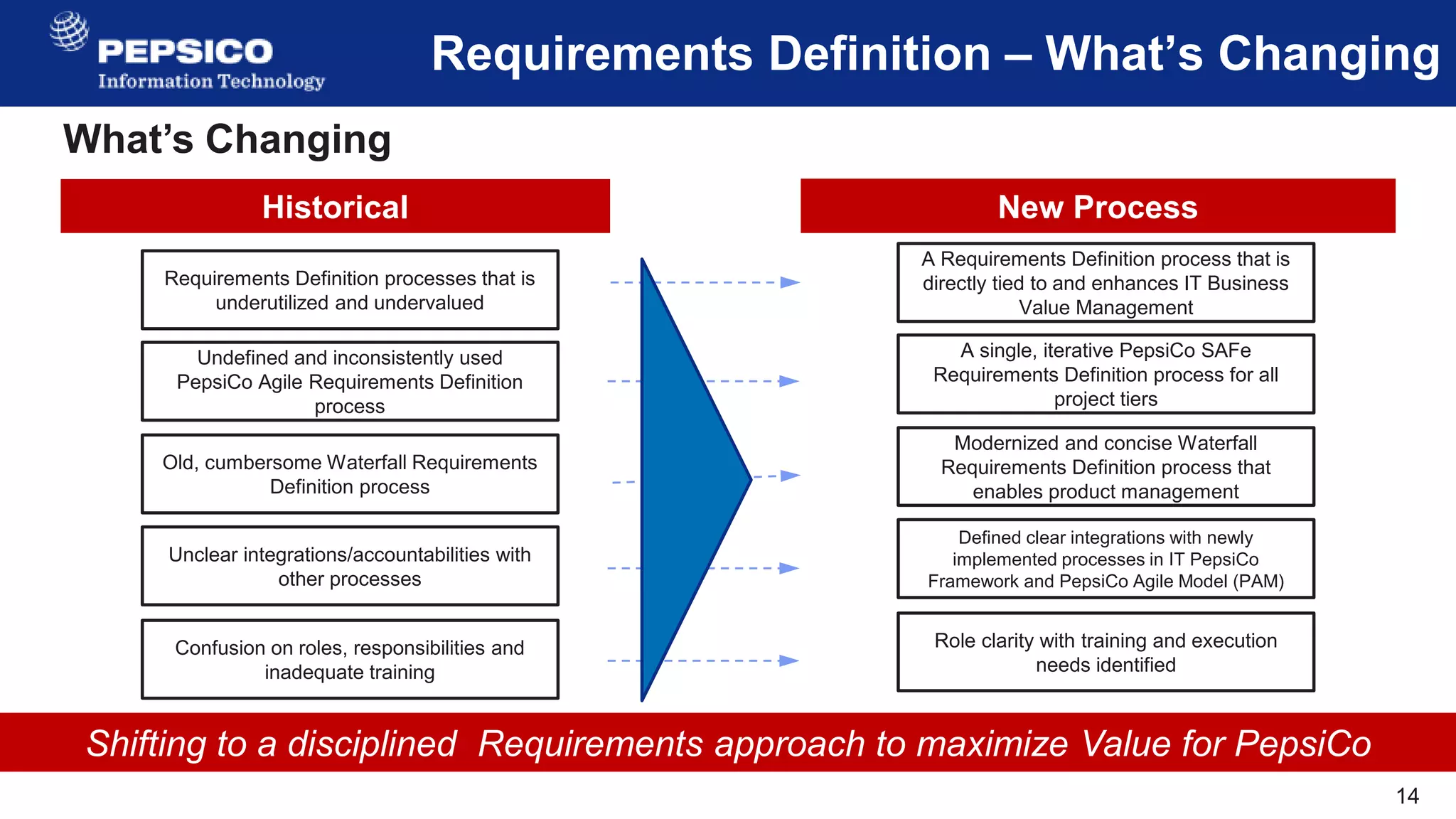 14
Requirements Definition – What’s Changing
Historical New Process
What’s Changing
Shifting to a disciplined Requirements approach to maximize Value for PepsiCo
Requirements Definition processes that is
underutilized and undervalued
Undefined and inconsistently used
PepsiCo Agile Requirements Definition
process
Old, cumbersome Waterfall Requirements
Definition process
Unclear integrations/accountabilities with
other processes
Confusion on roles, responsibilities and
inadequate training
A Requirements Definition process that is
directly tied to and enhances IT Business
Value Management
A single, iterative PepsiCo SAFe
Requirements Definition process for all
project tiers
Modernized and concise Waterfall
Requirements Definition process that
enables product management
Defined clear integrations with newly
implemented processes in IT PepsiCo
Framework and PepsiCo Agile Model (PAM)
Role clarity with training and execution
needs identified
 