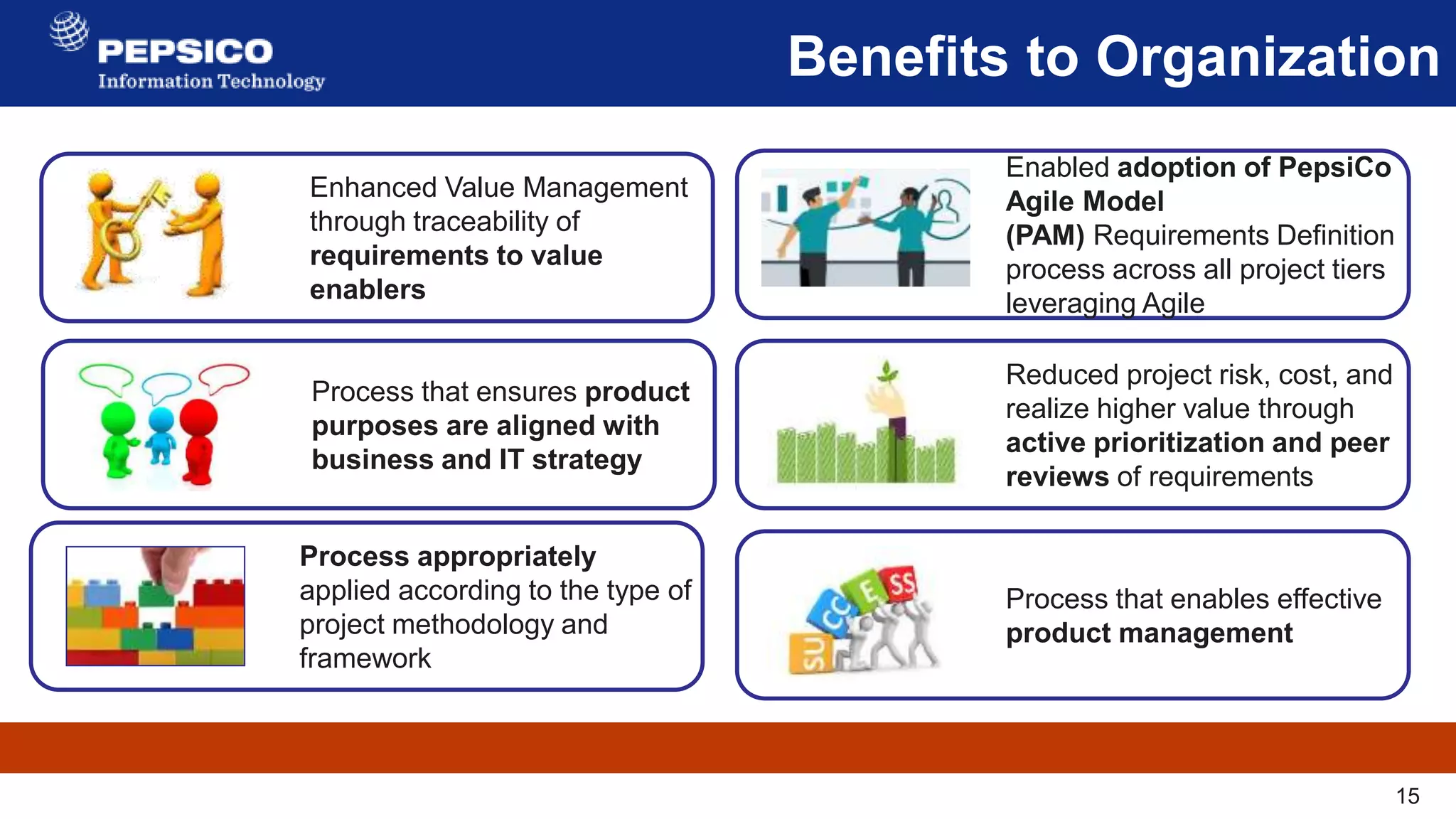 15
Benefits to Organization
Reduced project risk, cost, and
realize higher value through
active prioritization and peer
reviews of requirements
Enabled adoption of PepsiCo
Agile Model
(PAM) Requirements Definition
process across all project tiers
leveraging Agile
Enhanced Value Management
through traceability of
requirements to value
enablers
Process appropriately
applied according to the type of
project methodology and
framework
Process that ensures product
purposes are aligned with
business and IT strategy
Process that enables effective
product management
 