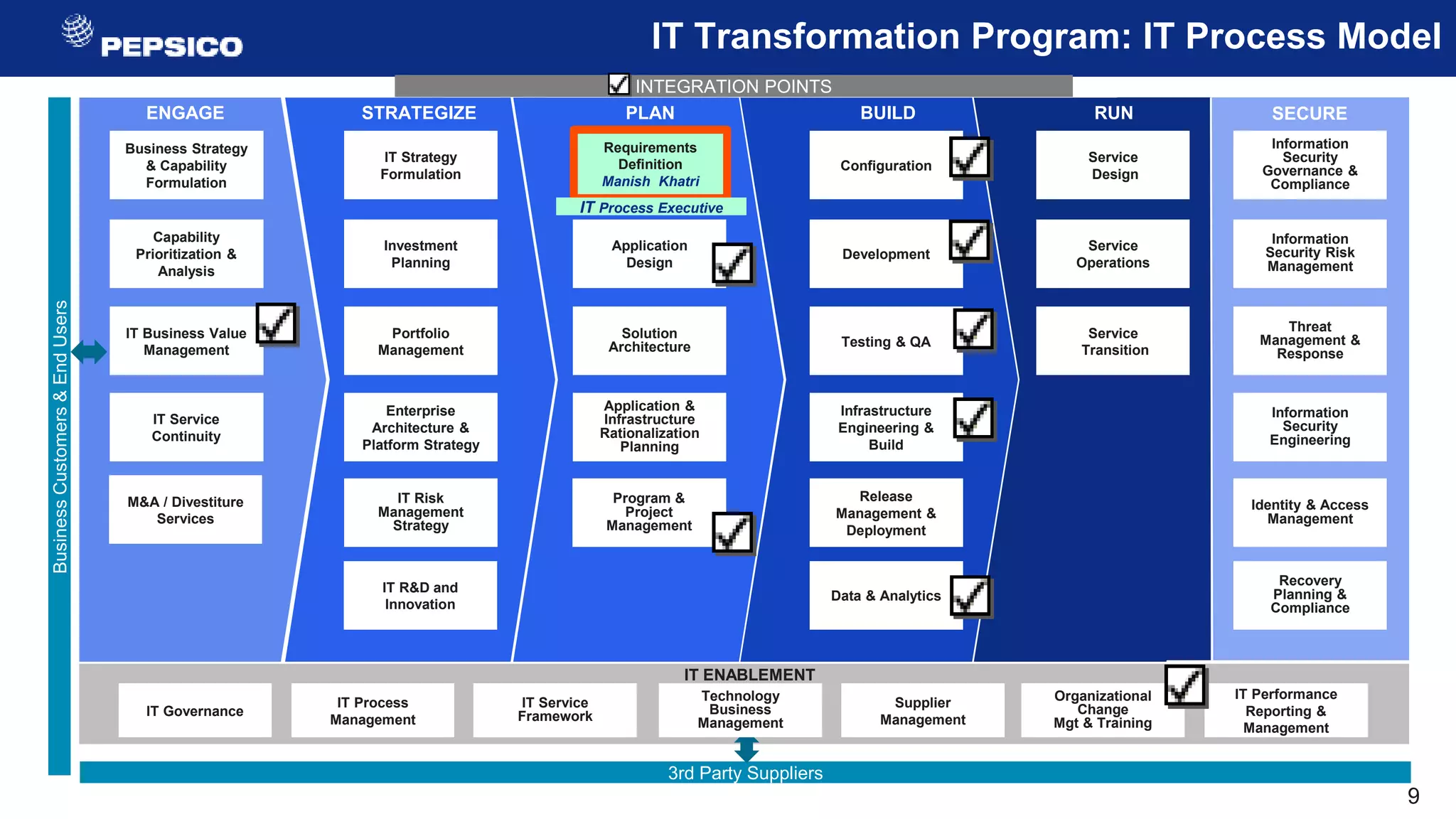 9
Business Strategy
& Capability
Formulation
Capability
Prioritization &
Analysis
IT Business Value
Management
Requirements
Definition
Solution
Architecture
Application
Design
Application &
Infrastructure
Rationalization
Planning
Configuration
Development
Testing & QA
Infrastructure
Engineering &
Build
Release
Management &
Deployment
3rd Party Suppliers
Business
Customers
&
End
Users
IT Service
Continuity
Service
Design
Service
Operations
Service
Transition
IT Strategy
Formulation
Investment
Planning
Portfolio
Management
Enterprise
Architecture &
Platform Strategy
IT Risk
Management
Strategy
M&A / Divestiture
Services
Information
Security
Governance &
Compliance
Information
Security Risk
Management
Threat
Management &
Response
Information
Security
Engineering
Identity & Access
Management
Recovery
Planning &
Compliance
IT R&D and
Innovation
Data & Analytics
Program &
Project
Management
ENGAGE PLAN BUILD RUN
STRATEGIZE SECURE
IT Transformation Program: IT Process Model
IT Governance
IT Process
Management
Supplier
Management
Organizational
Change
Mgt & Training
IT ENABLEMENT
IT Service
Framework
IT Performance
Reporting &
Management
Requirements
Definition
Manish Khatri
Technology
Business
Management
INTEGRATION POINTS
IT Process Executive
 