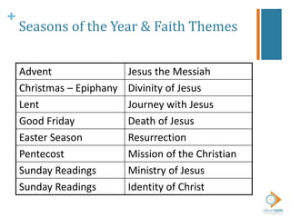 +
Seasons of the Year & Faith Themes
Advent Jesus the Messiah
Christmas – Epiphany Divinity of Jesus
Lent Journey with Jesus
Good Friday Death of Jesus
Easter Season Resurrection
Pentecost Mission of the Christian
Sunday Readings Ministry of Jesus
Sunday Readings Identity of Christ
 
