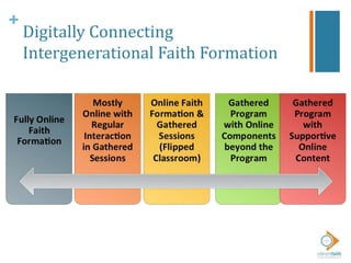 +
Digitally Connecting
Intergenerational Faith Formation
 