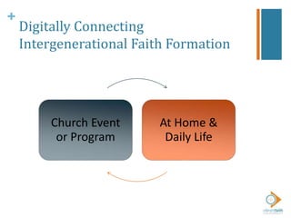 +
Church Event
or Program
At Home &
Daily Life
Digitally Connecting
Intergenerational Faith Formation
 