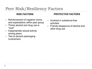 Addiction Risk And Protective Factors | PPTX